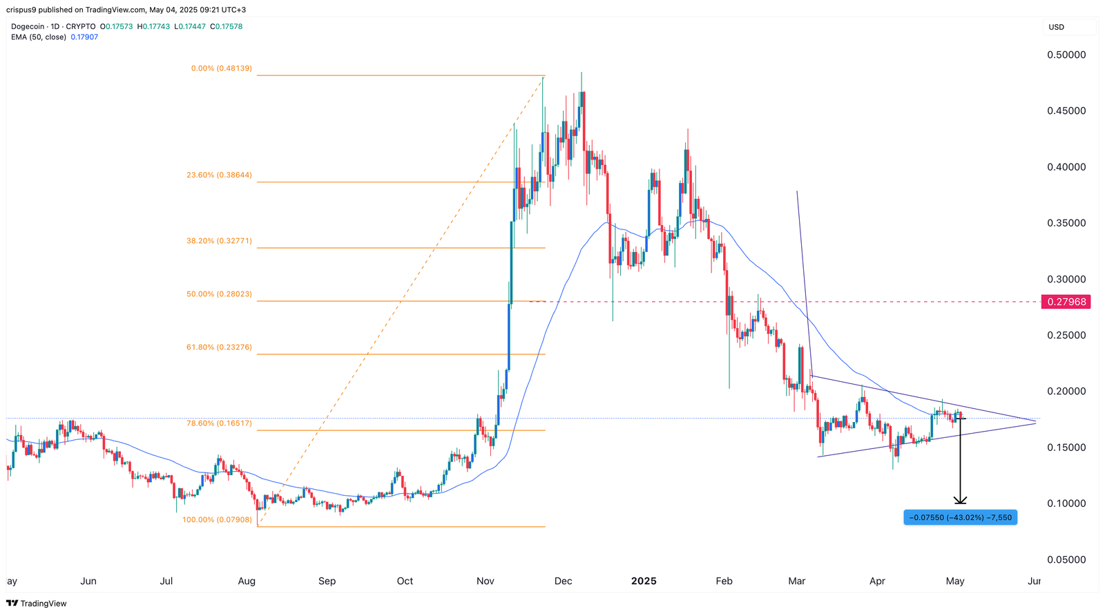 Prix de Dogecoin