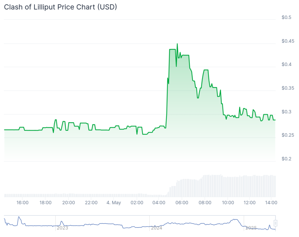Bitboard, Clash of Lilliput Surge alors que Bitcoin oscille en dessous de 96 000 $ - 2