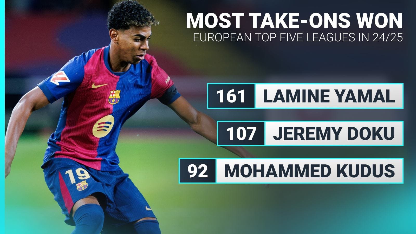 Salah, meilleur passeur ; Mbappé, meilleur buteur ; Yamal, plus grand nombre de dribbles réussis
